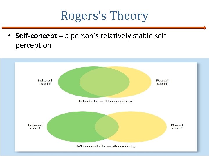 Rogers’s Theory • Self-concept = a person’s relatively stable selfperception © 2014 John Wiley