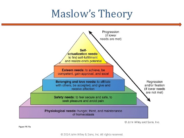 Maslow’s Theory © 2014 John Wiley & Sons, Inc. All rights reserved. 