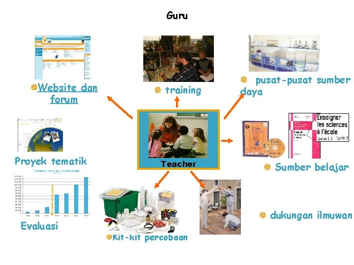 Guru Website dan forum Proyek tematik Evaluasi training Teacher pusat-pusat sumber daya Sumber belajar