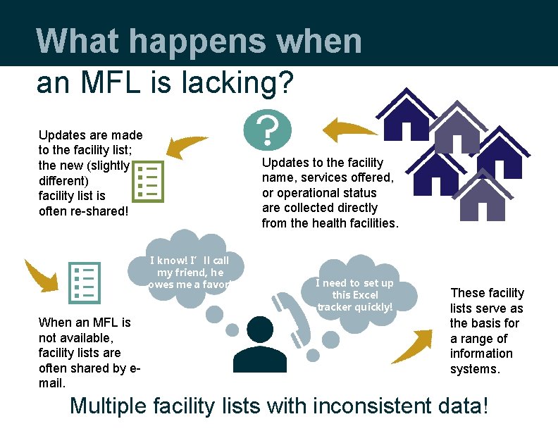 What happens when an MFL is lacking? Updates are made to the facility list; What happens when an MFL is lacking? Updates are made to the facility list;