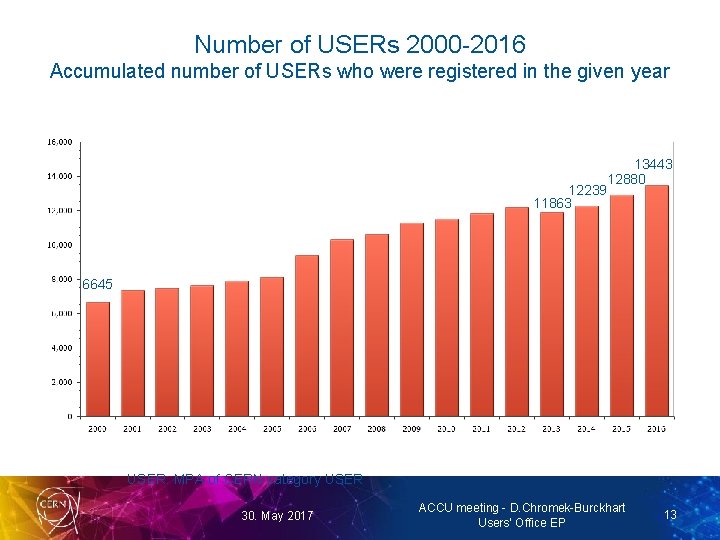 Number of USERs 2000 -2016 Accumulated number of USERs who were registered in the