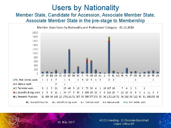 Users by Nationality Member State, Candidate for Accession, Associate Member State in the pre-stage