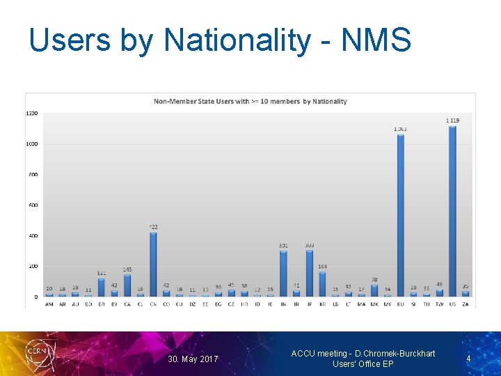 Users by Nationality - NMS 30. May 2017 ACCU meeting - D. Chromek-Burckhart Users’