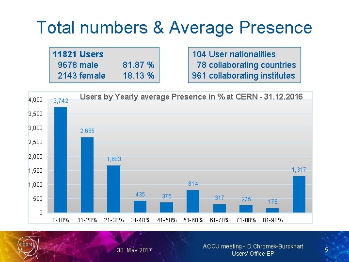 Total numbers & Average Presence 11821 Users 9678 male 2143 female 4, 000 3,