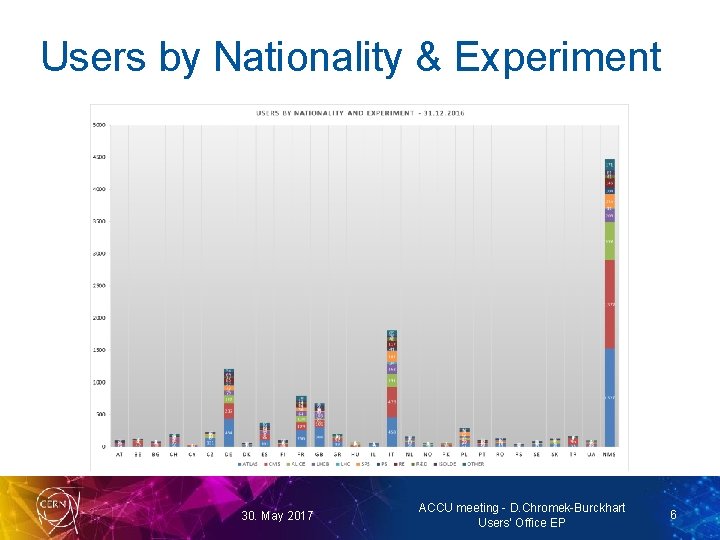 Users by Nationality & Experiment 30. May 2017 ACCU meeting - D. Chromek-Burckhart Users’