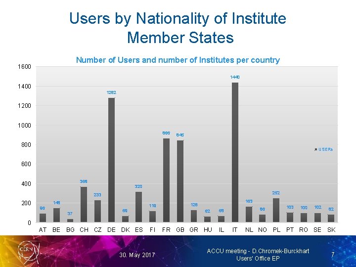 Users by Nationality of Institute Member States Number of Users and number of Institutes