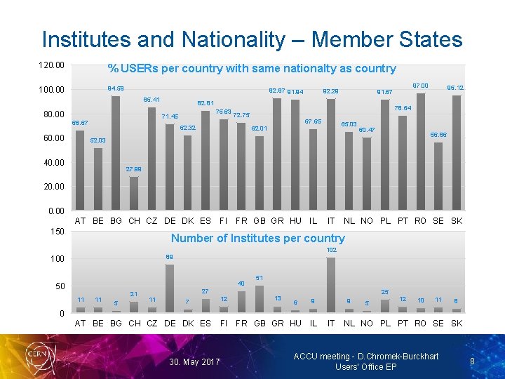 Institutes and Nationality – Member States 120. 00 % USERs per country with same