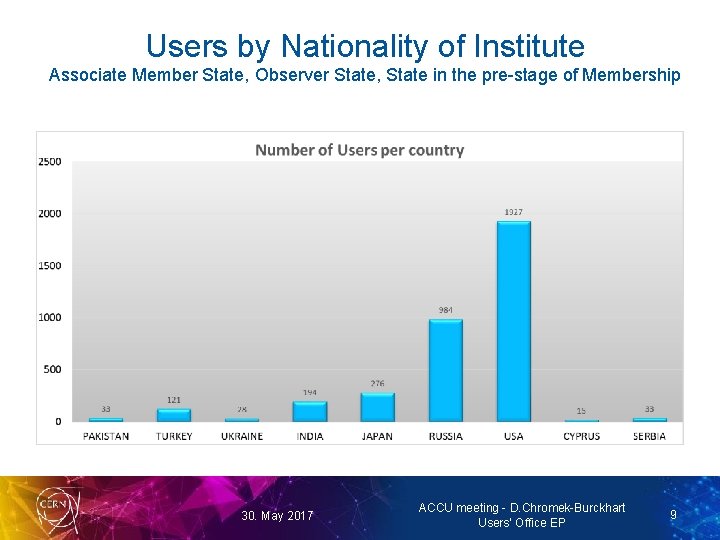 Users by Nationality of Institute Associate Member State, Observer State, State in the pre-stage