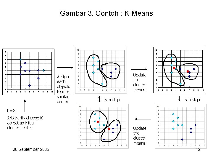 Gambar 3. Contoh : K-Means 10 10 9 9 8 8 7 7 6