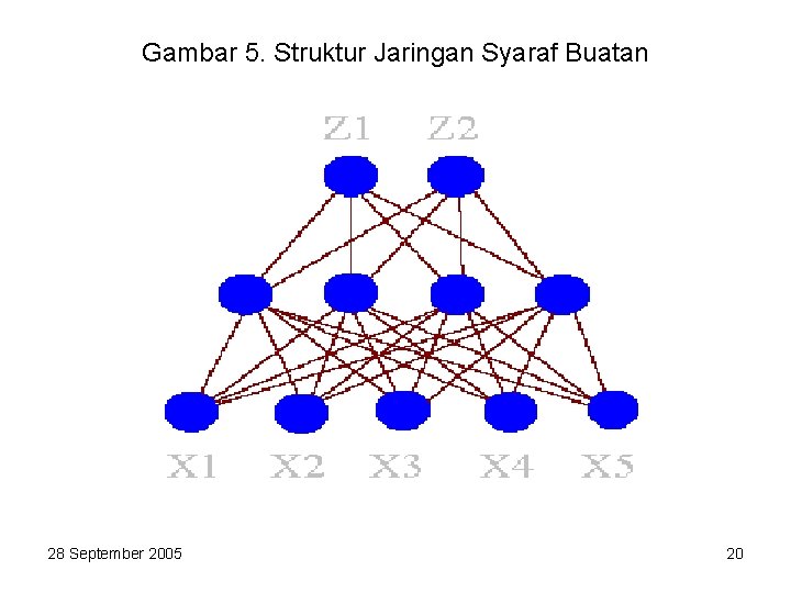 Gambar 5. Struktur Jaringan Syaraf Buatan 28 September 2005 20 