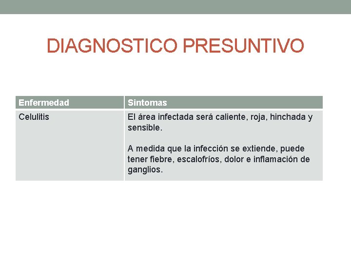 DIAGNOSTICO PRESUNTIVO Enfermedad Sintomas Celulitis El área infectada será caliente, roja, hinchada y sensible.