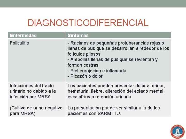 DIAGNOSTICODIFERENCIAL Enfermedad Sintomas Foliculitis - Racimos de pequeñas protuberancias rojas o llenas de pus