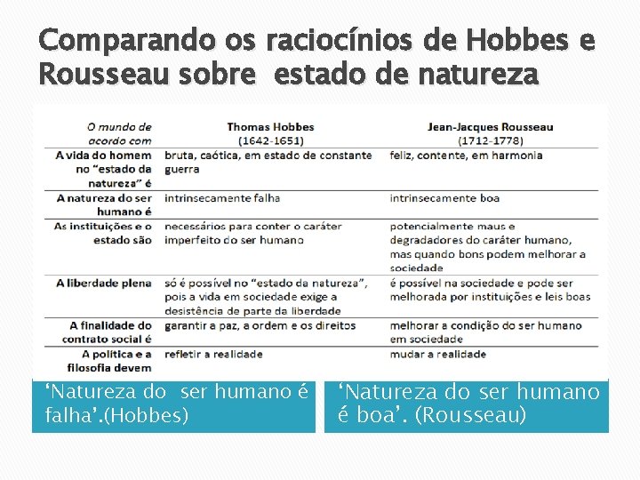 Comparando os raciocínios de Hobbes e Rousseau sobre estado de natureza ‘Natureza do ser