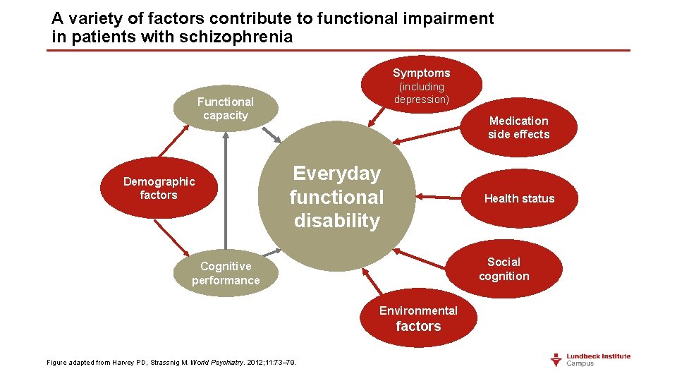 A variety of factors contribute to functional impairment in patients with schizophrenia Symptoms (including