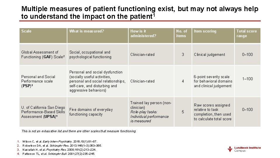 Multiple measures of patient functioning exist, but may not always help to understand the