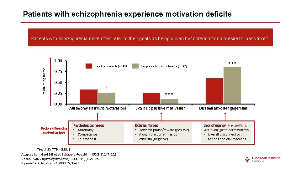 Patients with schizophrenia experience motivation deficits Patients with schizophrenia more often refer to their