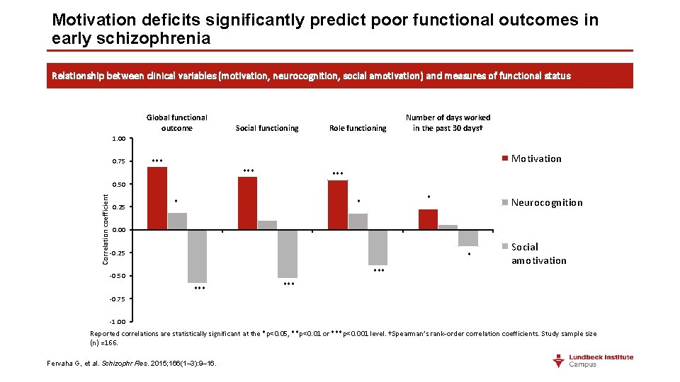 Motivation deficits significantly predict poor functional outcomes in early schizophrenia Relationship between clinical variables