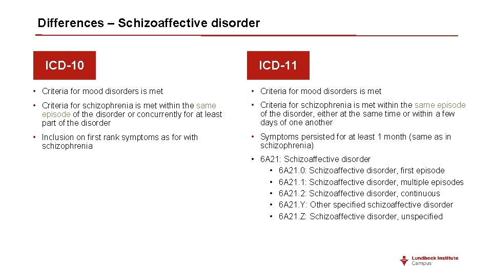 Differences – Schizoaffective disorder ICD-10 ICD-11 • Criteria for mood disorders is met •