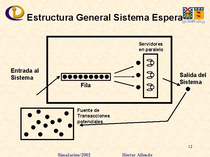Estructura General Sistema Espera Servidores en paralelo Entrada al Sistema Salida del Sistema Fila