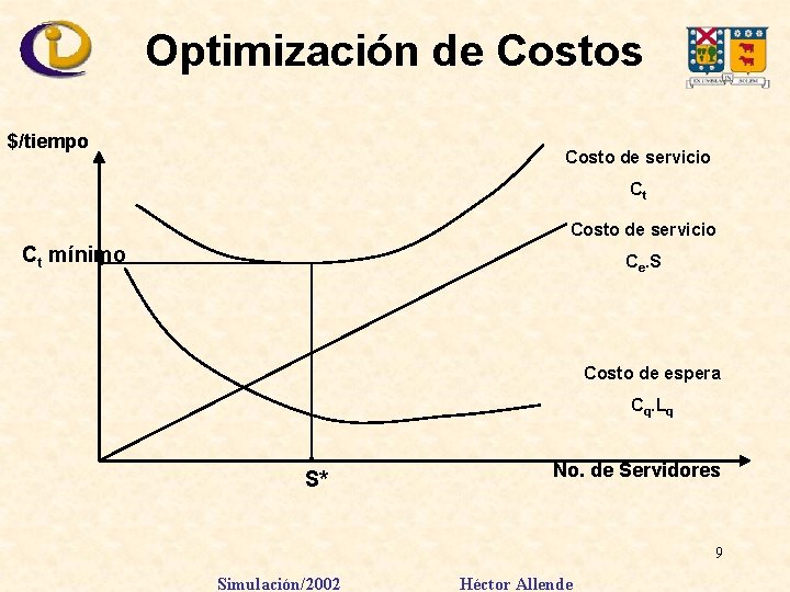 Optimización de Costos $/tiempo Costo de servicio Ct mínimo Ce. S Costo de espera