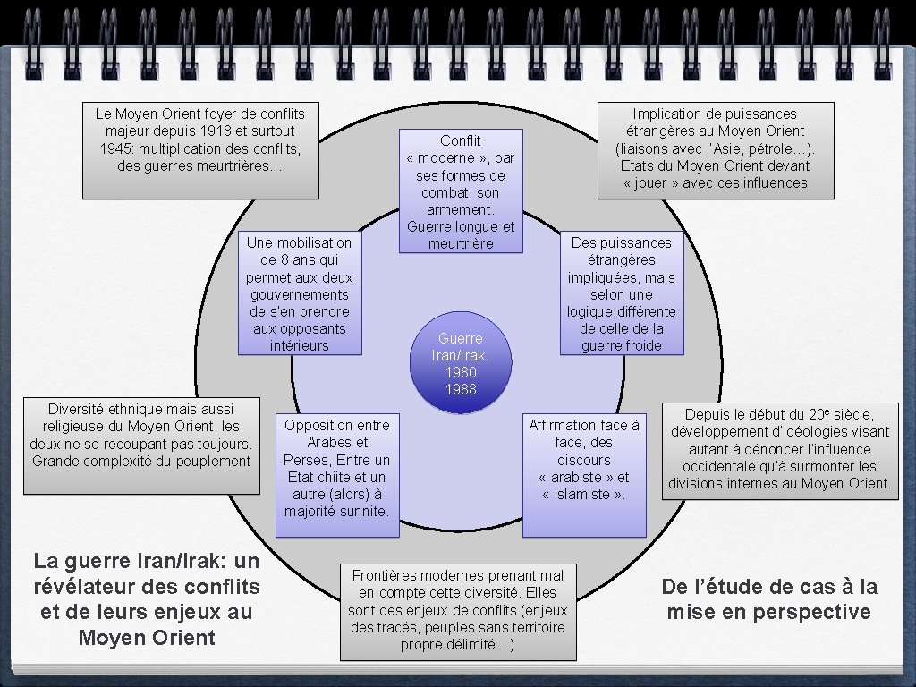 Le Moyen Orient foyer de conflits majeur depuis 1918 et surtout 1945: multiplication des