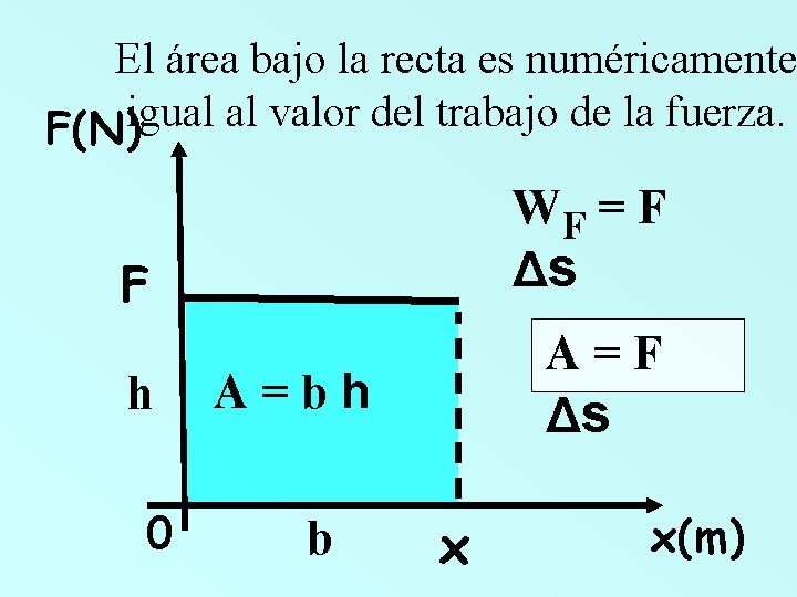 El área bajo la recta es numéricamente igual al valor del trabajo de la