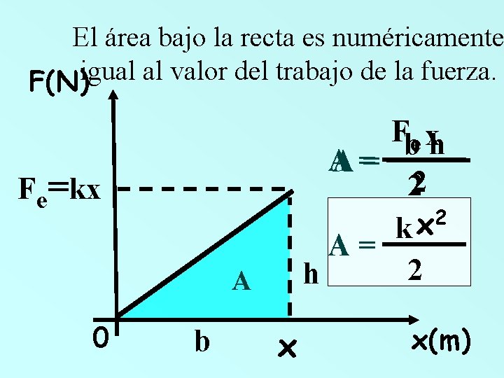 El área bajo la recta es numéricamente igual al valor del trabajo de la