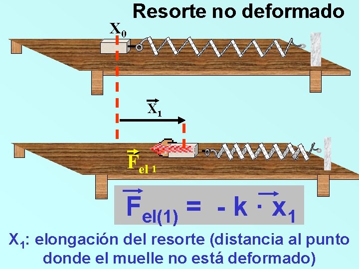 X 0 Resorte no deformado X 1 Fel(1) = - k · x 1