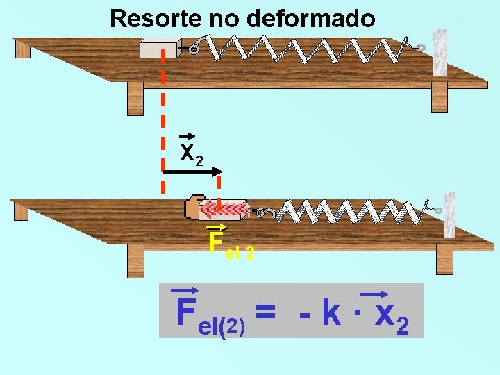 Resorte no deformado X 2 Fel(2) = - k · x 2 