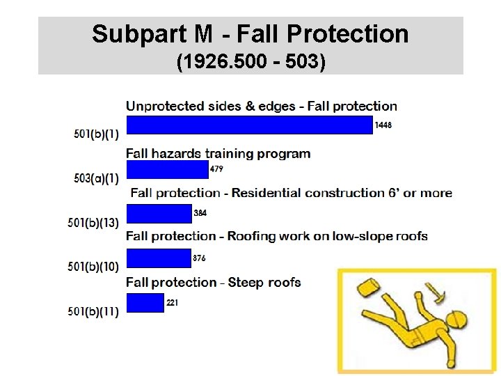 Subpart M - Fall Protection (1926. 500 - 503) 