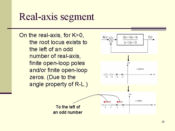 Real-axis segment On the real-axis, for K>0, the root locus exists to the left Real-axis segment On the real-axis, for K>0, the root locus exists to the left