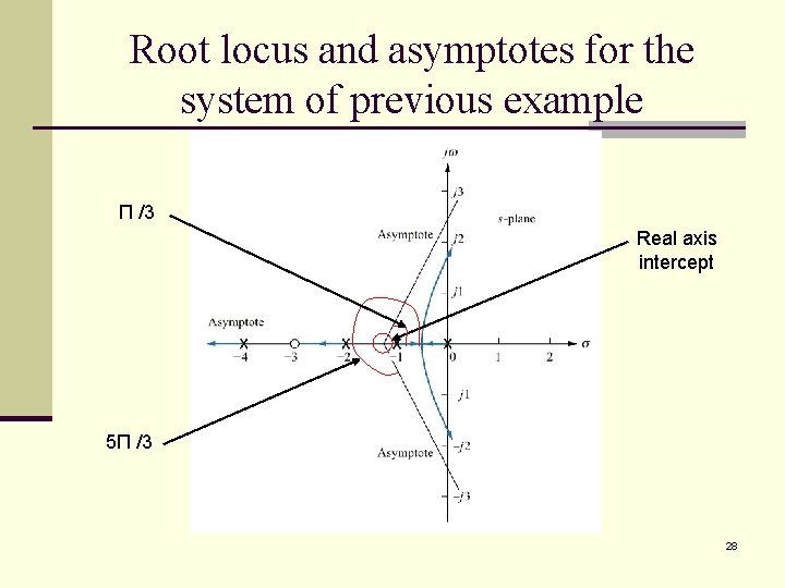 Root locus and asymptotes for the system of previous example Π /3 Real axis Root locus and asymptotes for the system of previous example Π /3 Real axis