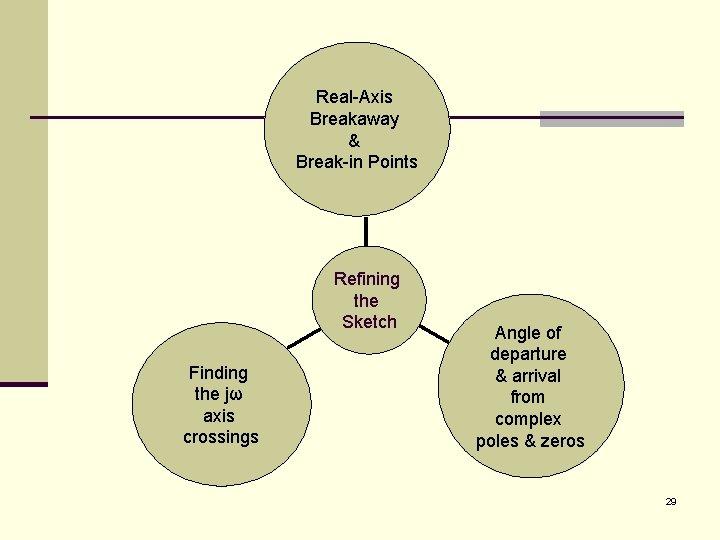 Real-Axis Breakaway & Break-in Points Refining the Sketch Finding the jω axis crossings Angle Real-Axis Breakaway & Break-in Points Refining the Sketch Finding the jω axis crossings Angle