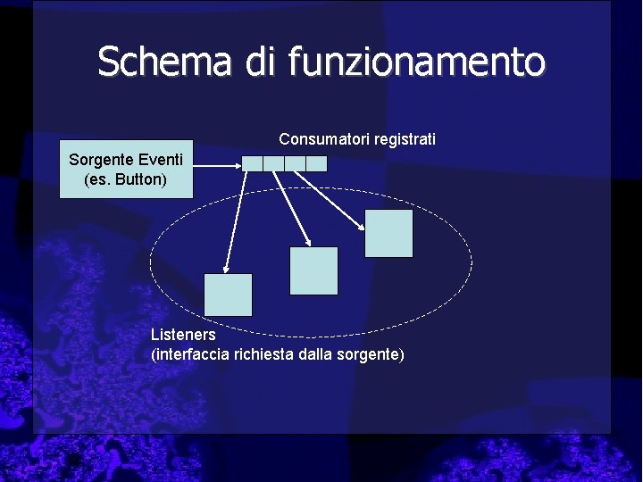 Schema di funzionamento Consumatori registrati Sorgente Eventi (es. Button) Listeners (interfaccia richiesta dalla sorgente)