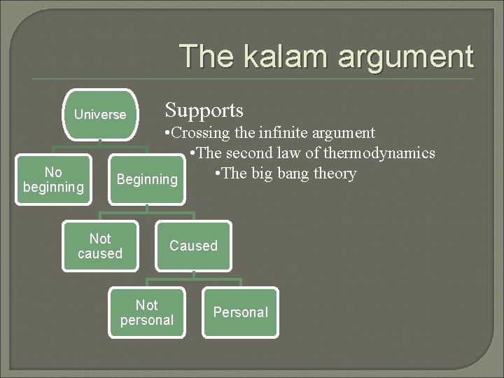 The kalam argument Universe No beginning Supports • Crossing the infinite argument • The