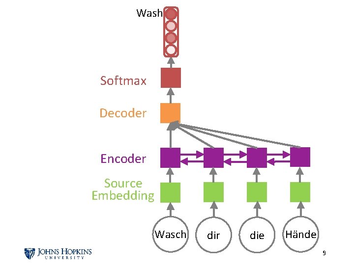 Wash Softmax Decoder Encoder Source Embedding Wasch dir die Hände 9 
