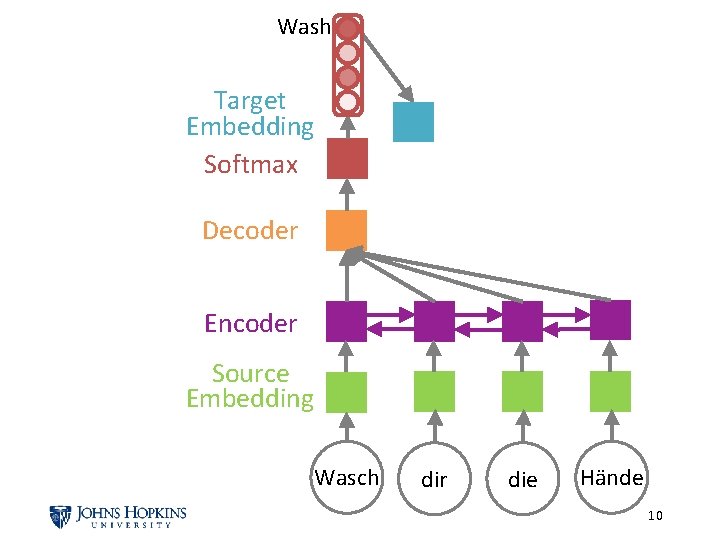 Wash Target Embedding Softmax Decoder Encoder Source Embedding Wasch dir die Hände 10 