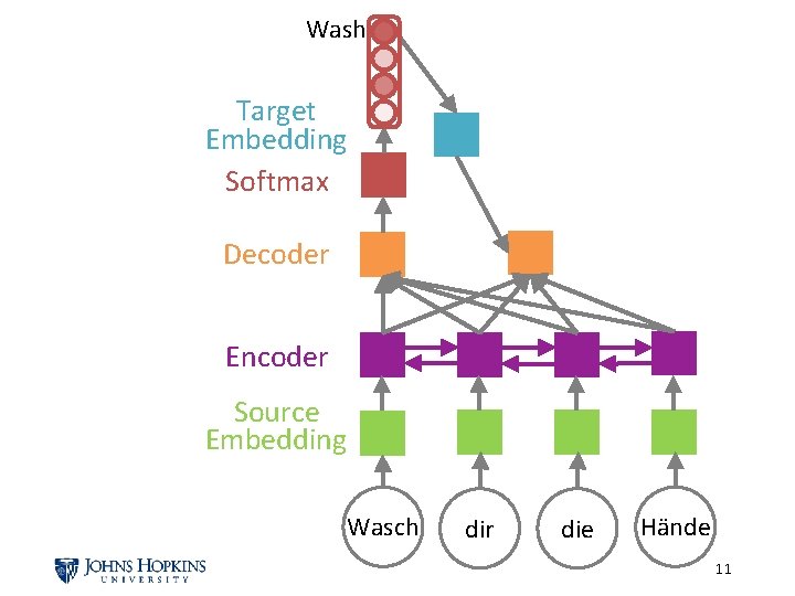 Wash Target Embedding Softmax Decoder Encoder Source Embedding Wasch dir die Hände 11 