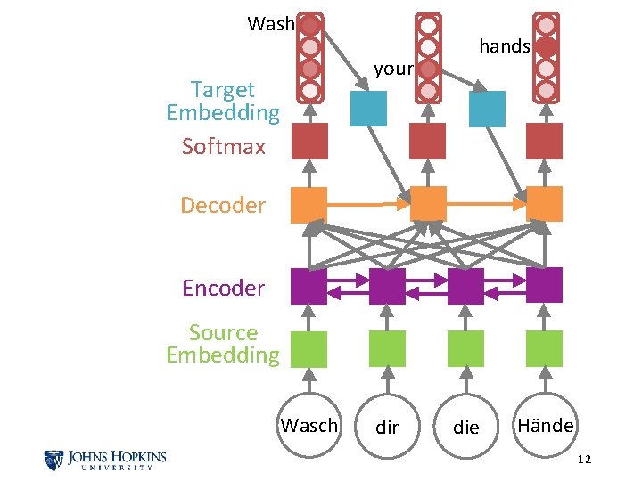 Wash Target Embedding Softmax your hands Decoder Encoder Source Embedding Wasch dir die Hände