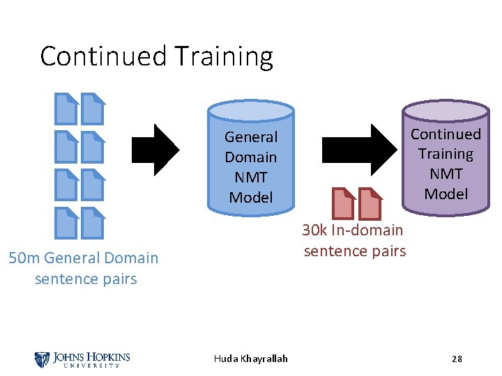 Continued Training NMT Model General Domain NMT Model 30 k In-domain sentence pairs 50