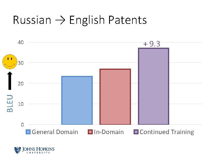 Russian → English Patents + 9. 3 40 30 BLEU 20 10 0 General