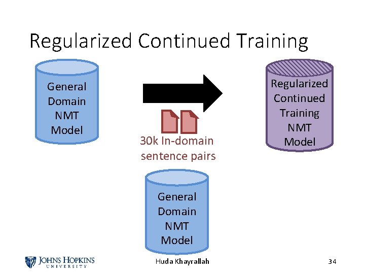 Regularized Continued Training General Domain NMT Model 30 k In-domain sentence pairs Regularized Continued