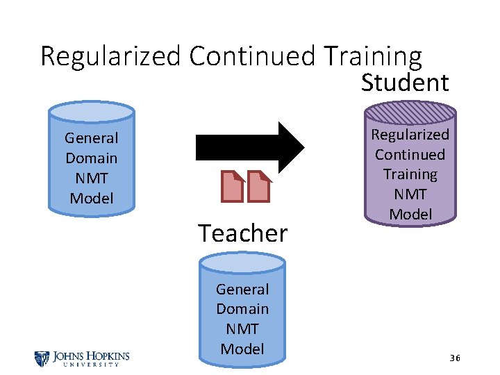 Regularized Continued Training Student General Domain NMT Model Teacher General Domain NMT Model Regularized