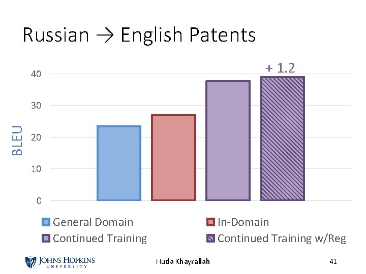 Russian → English Patents + 1. 2 40 BLEU 30 20 10 0 General