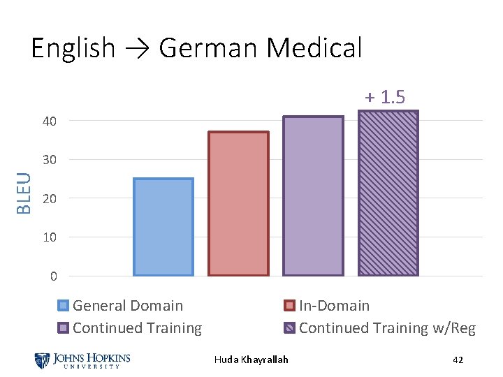 English → German Medical + 1. 5 40 BLEU 30 20 10 0 General