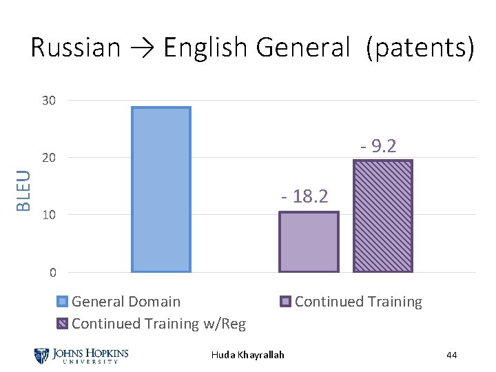 Russian → English General (patents) 30 - 9. 2 BLEU 20 - 18. 2