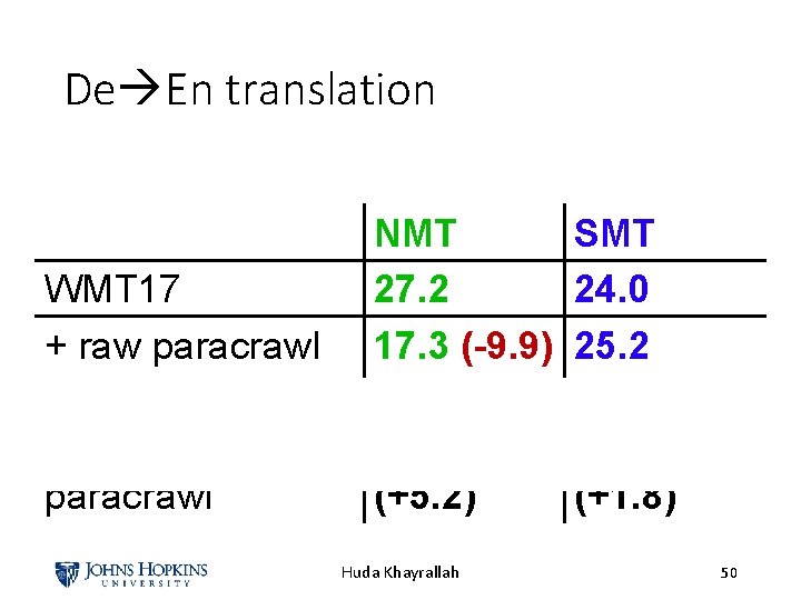 De En translation WMT 17 + raw paracrawl + filtered paracrawl NMT SMT 27.