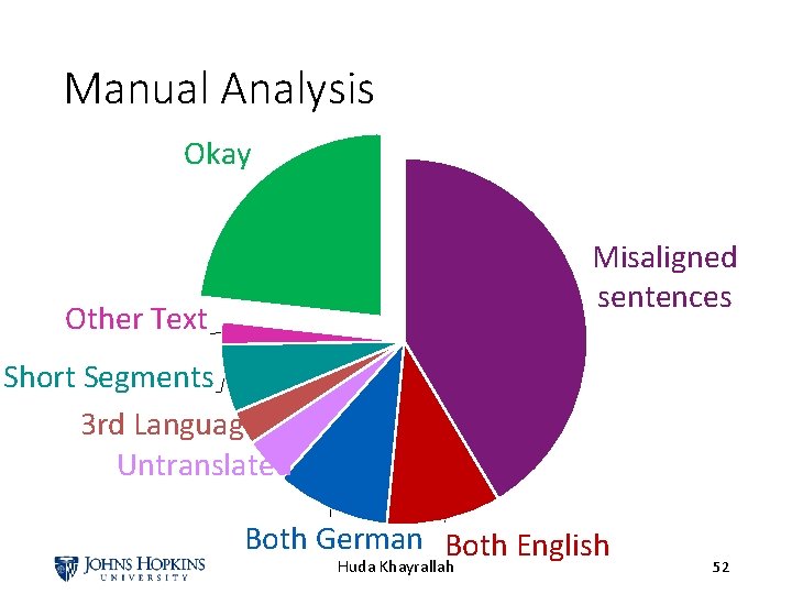 Manual Analysis Okay Misaligned sentences Other Text Short Segments 3 rd Language Untranslated Both