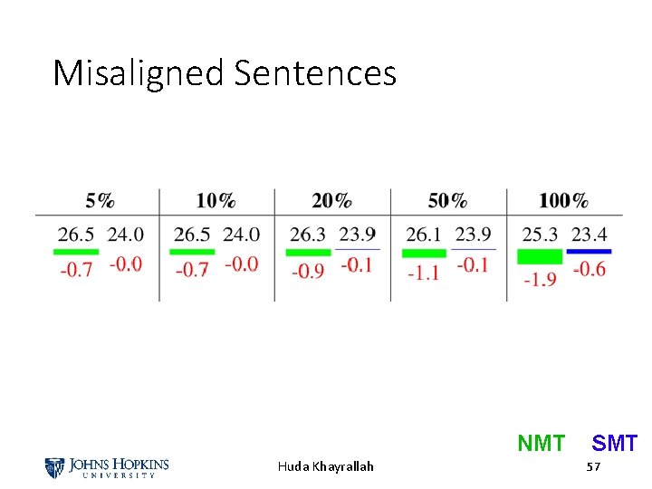 Misaligned Sentences NMT Huda Khayrallah SMT 57 