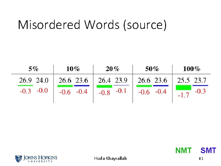 Misordered Words (source) NMT Huda Khayrallah SMT 61 